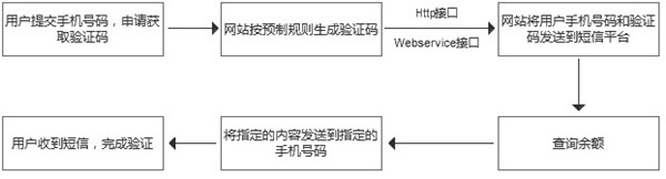 短信验证码接收流程