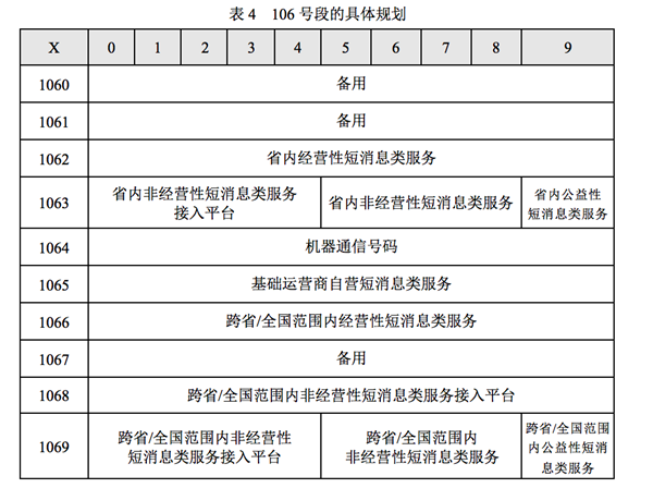 106短信分类