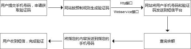 网站/APP实现验证码短信流程图